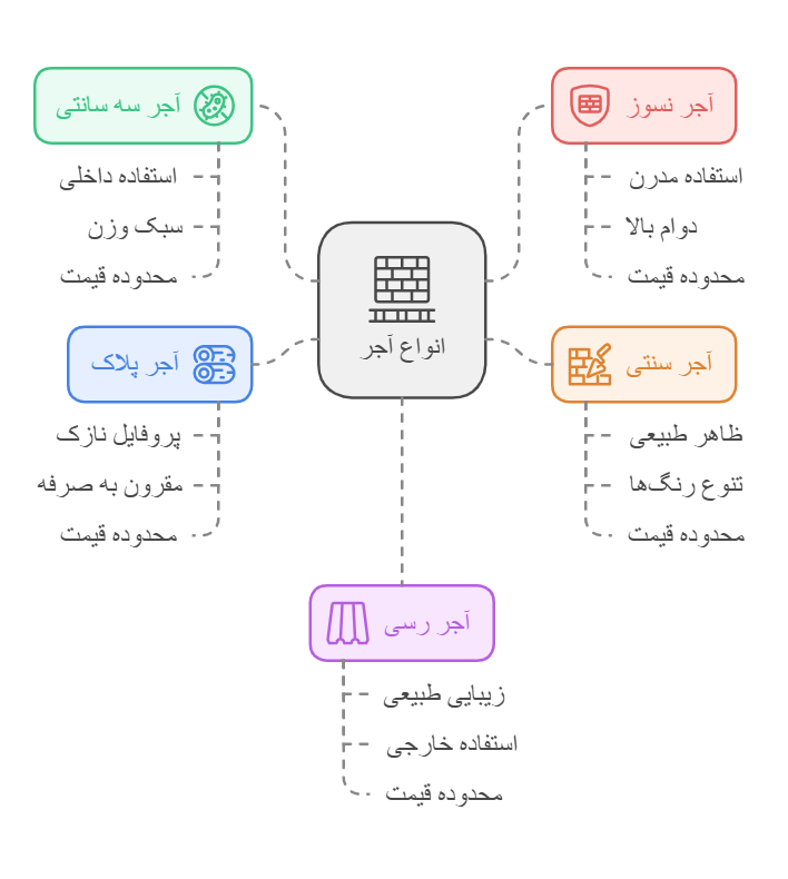 قیمت هر متر مربع آجر نما نسوز