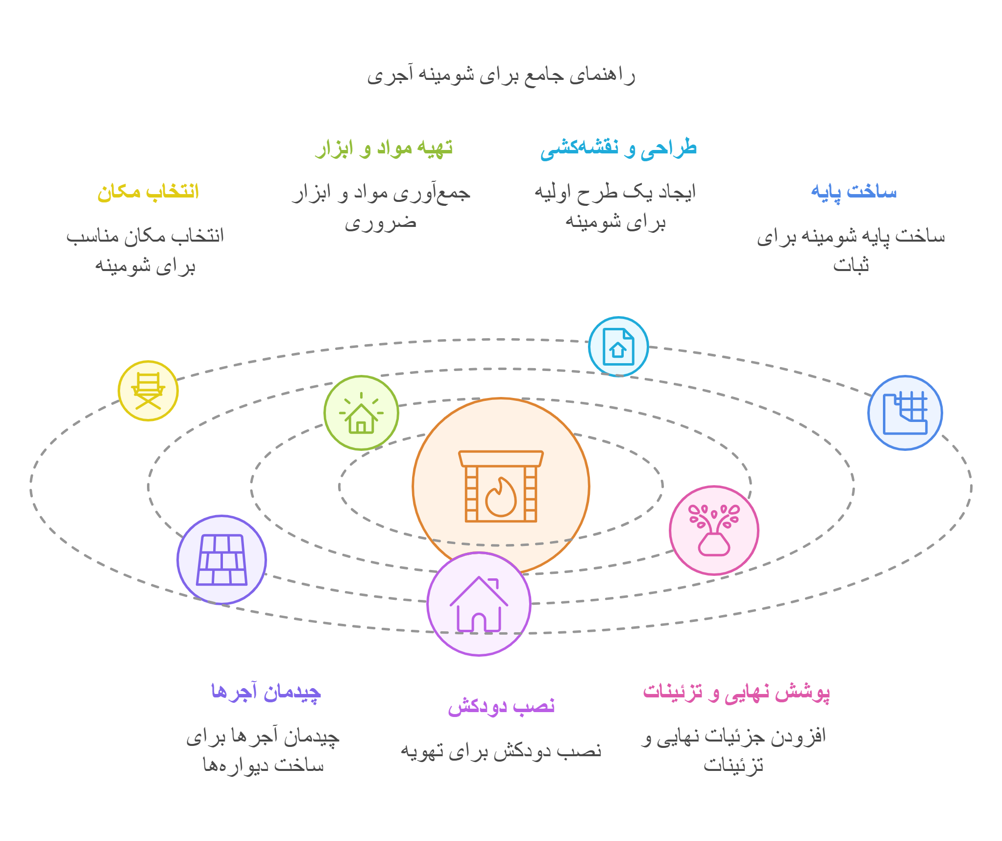 مراحل ساخت شومینه آجری